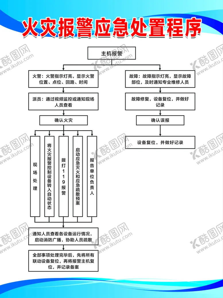 编号：63852109191453541624【酷图网】源文件下载-火灾报警应急处置程序