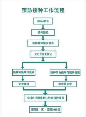 预防接种工程流程