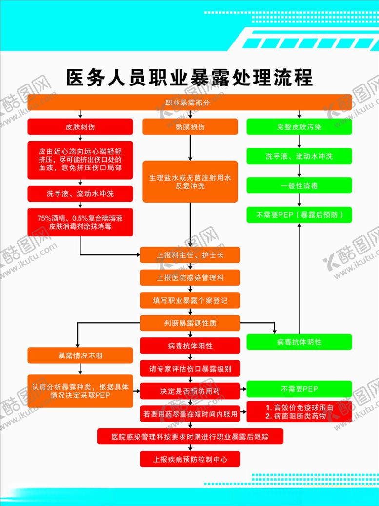 编号：75866101170055004392【酷图网】源文件下载-医务人员职业暴露处理流程