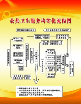 餐饮服务流程图