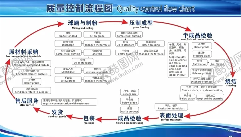 编号：20169506292057042425【酷图网】源文件下载-质量流程图