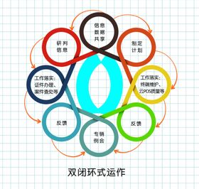 双闭环式运作