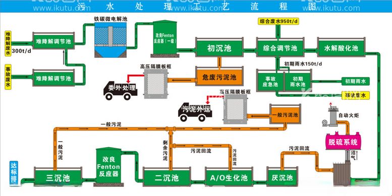 编号：88457512022113045234【酷图网】源文件下载-污水处理工艺流程图