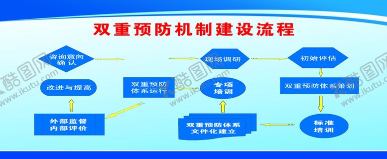 编号：73461909230240359456【酷图网】源文件下载-双重预防机制流程图