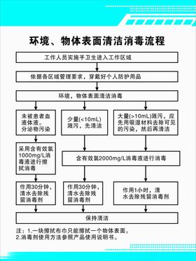 环境物体表面清洁消毒流程