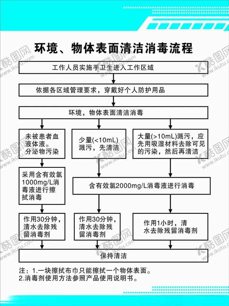 编号：66552801181633216522【酷图网】源文件下载-环境物体表面清洁消毒流程