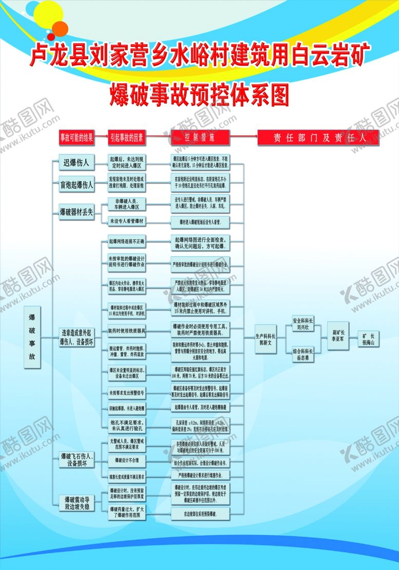 编号：94587107141323557392【酷图网】源文件下载-爆坡事故预控体系图