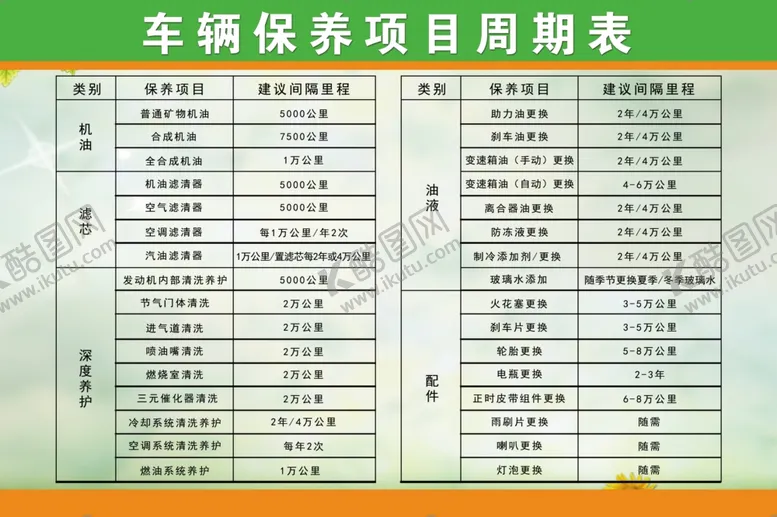 编号：17596202281300203197【酷图网】源文件下载-车辆保养项目周期表