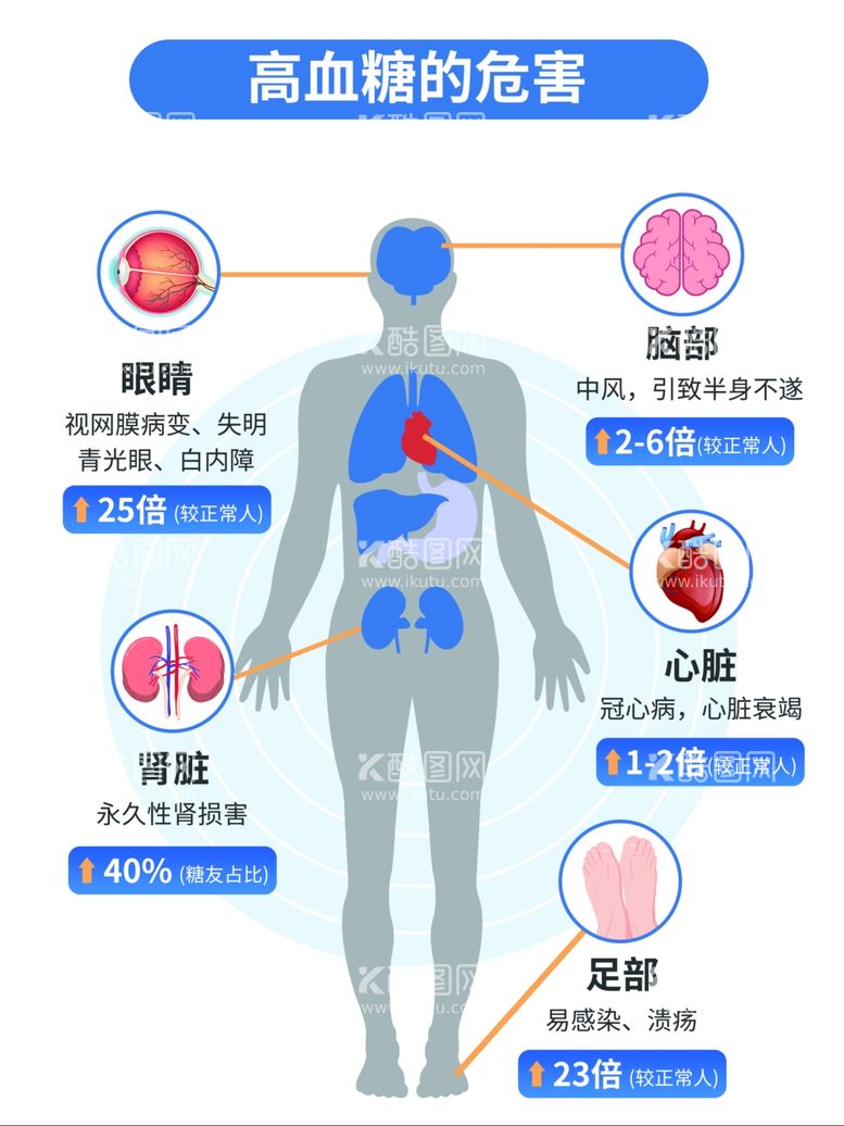 编号：70839102050747398325【酷图网】源文件下载-高血糖的危害