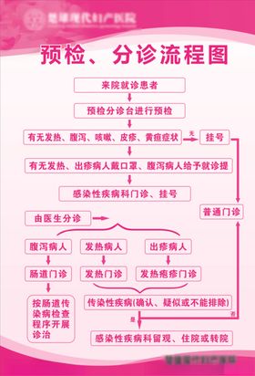 预检分诊流程图