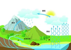 水循环流水蒸发