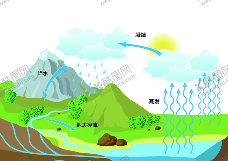 编号：21540909140210545187【酷图网】源文件下载-水循环流水蒸发
