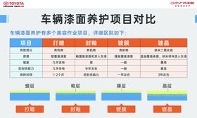 车漆养护项目对比图