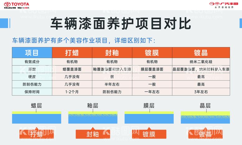 编号：25297611221054262112【酷图网】源文件下载-车漆养护项目对比图