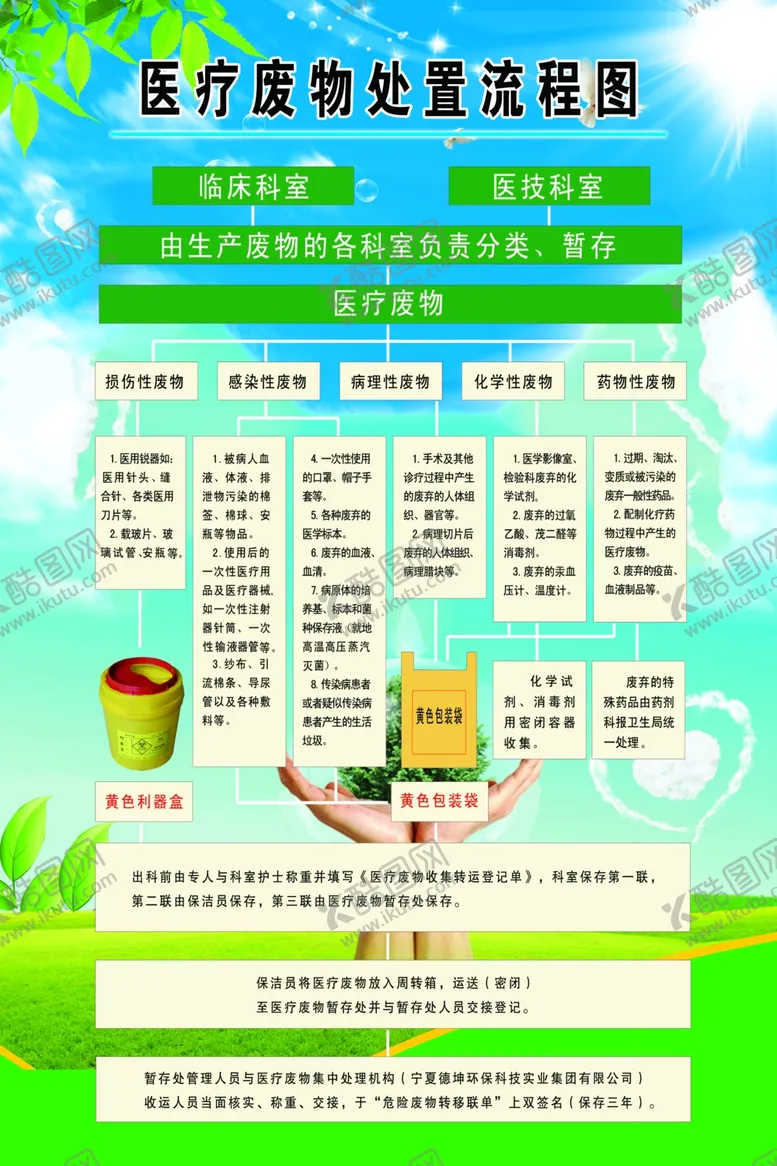 编号：63157006250005236020【酷图网】源文件下载-医疗废物处置流程图