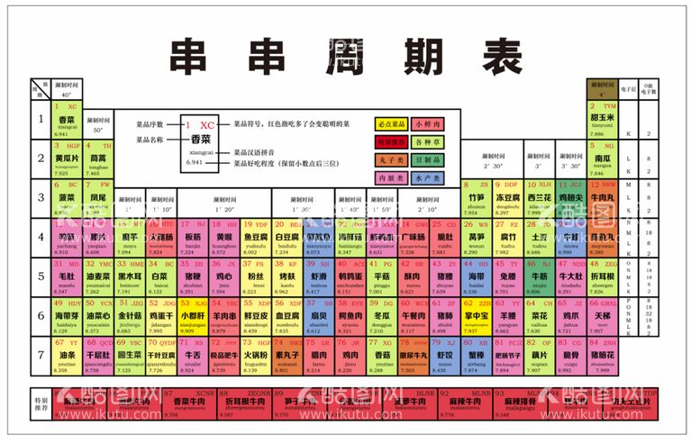 编号：91084010231647431198【酷图网】源文件下载-串串周期表