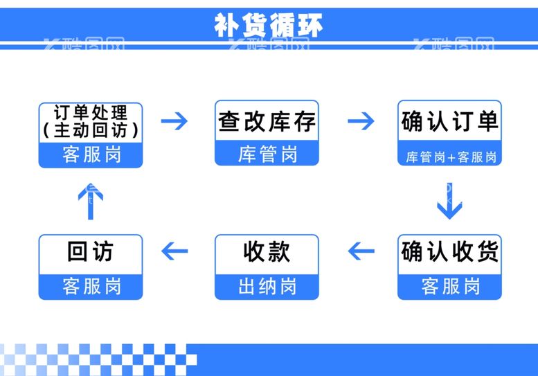 编号：77380501130249356014【酷图网】源文件下载-补货流程