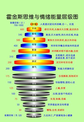 霍金斯思维与情绪能量层级图