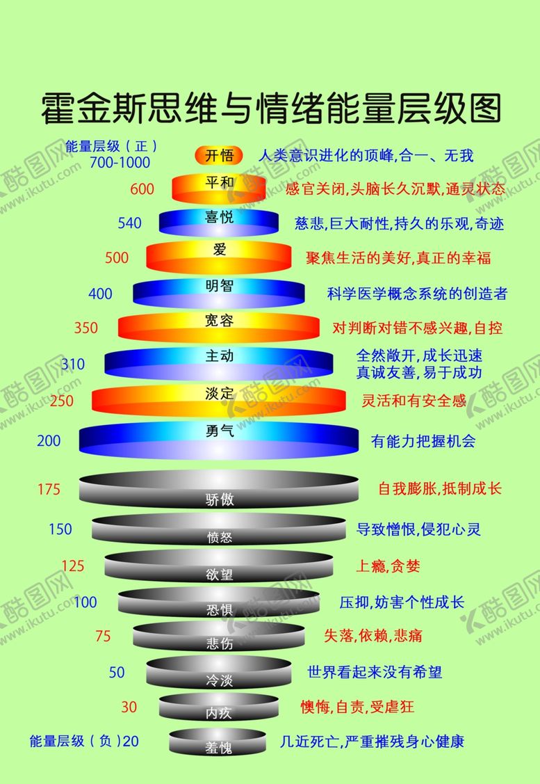编号：25725105141632069357【酷图网】源文件下载-霍金斯思维与情绪能量层级图