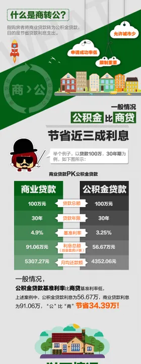 公积金贷款长图海报