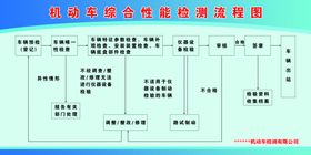 机动车综合性能检测流程图