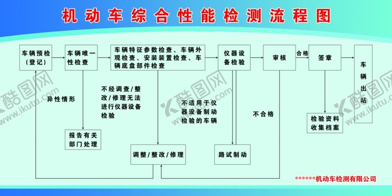 编号：35319907121724432942【酷图网】源文件下载-机动车综合性能检测流程图