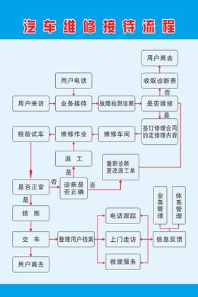 汽车维修接待流程