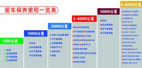 汽车里程对照一览表