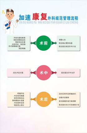 加速康复外科规范管理流程