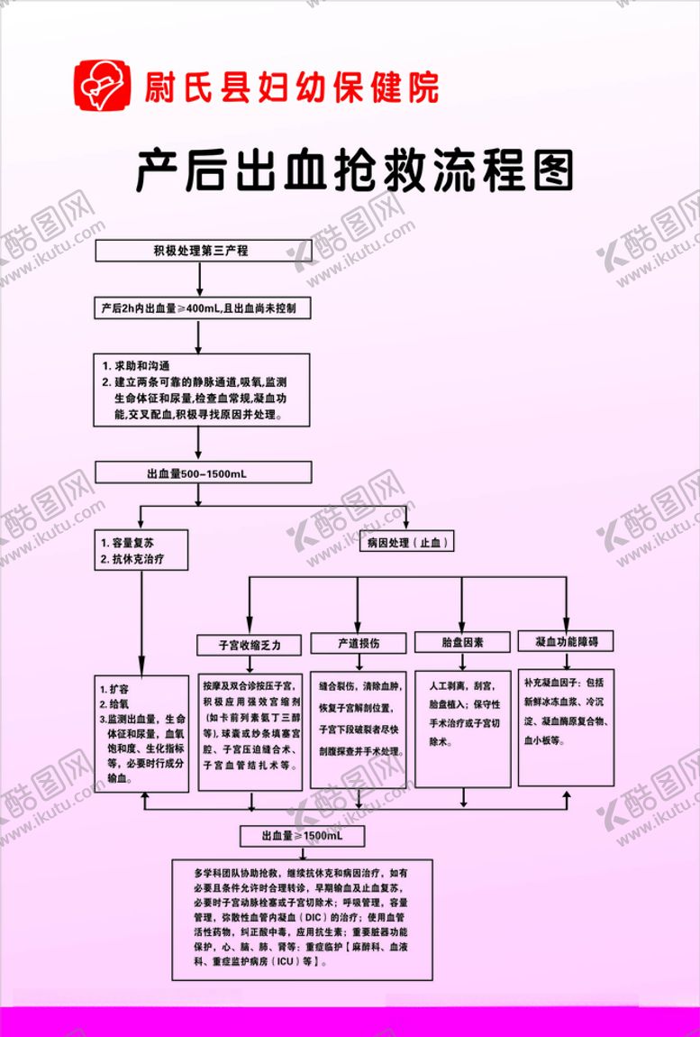 编号：28944504120901076195【酷图网】源文件下载-新版《产后出血抢救流程图》