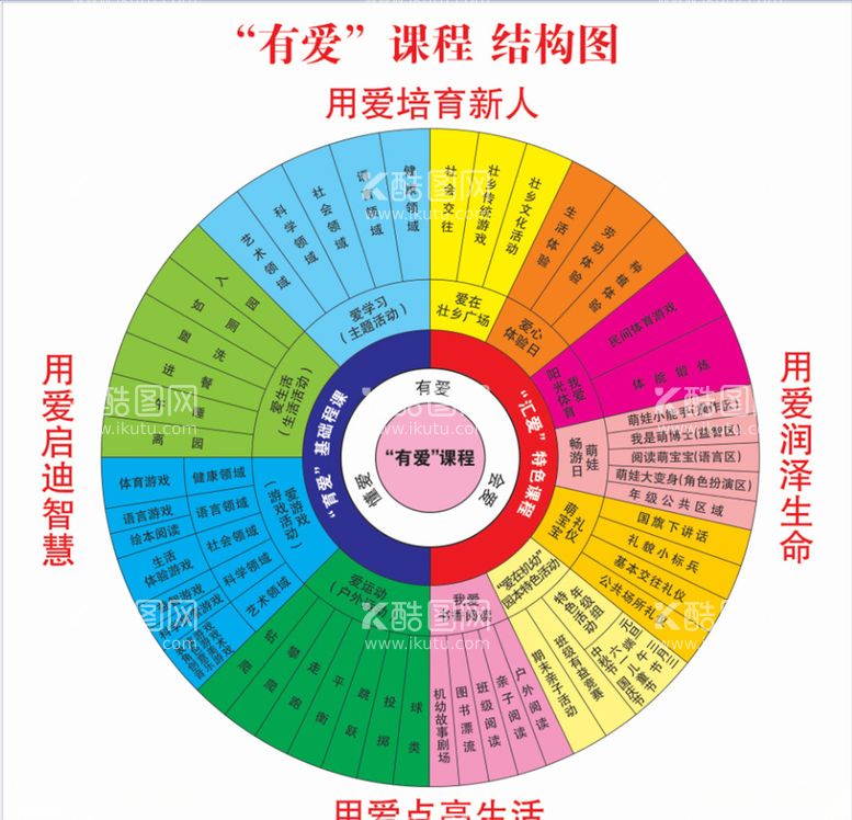 编号：25027603202141058051【酷图网】源文件下载-课程结构图