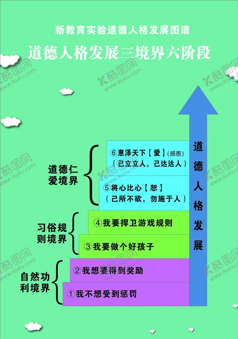 编号：56624602070125358767【酷图网】源文件下载-道德人格发展图