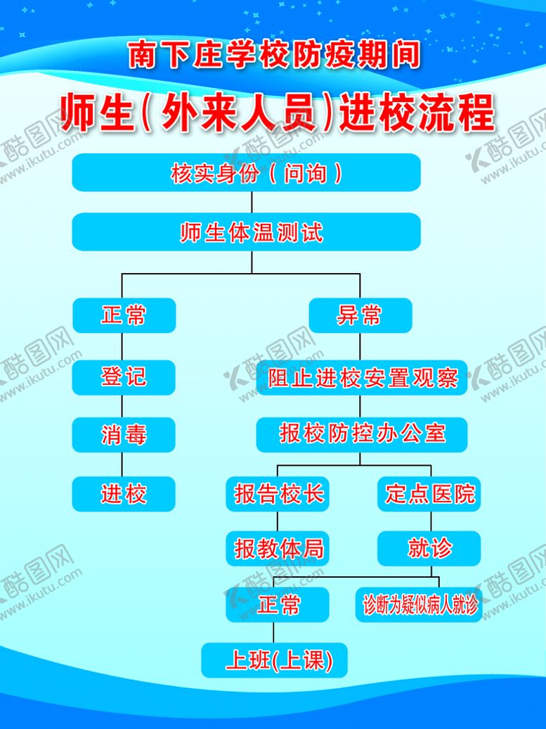 编号：48069309300407331907【酷图网】源文件下载-进校流程