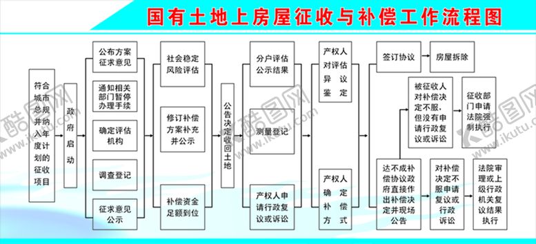 编号：75443410280151494005【酷图网】源文件下载-国有土地上房屋征收与补偿工作流