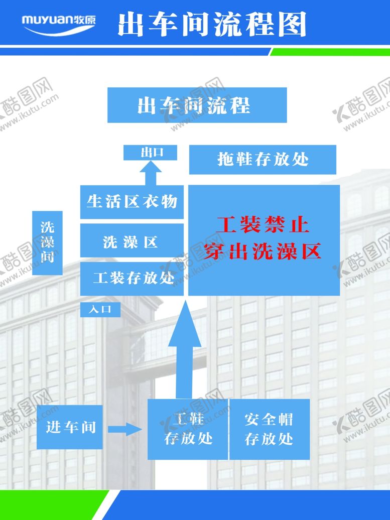 编号：25225910191218081329【酷图网】源文件下载-牧原出车间流程图指示图