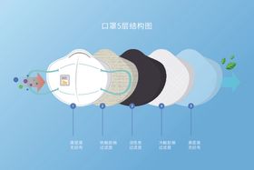 N95口罩分层结构示意图