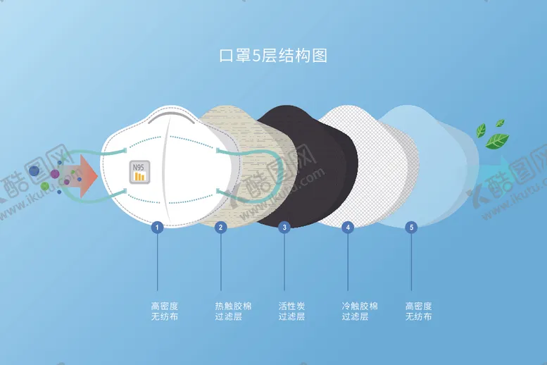 编号：56062805132247156216【酷图网】源文件下载-N95口罩分层结构示意图