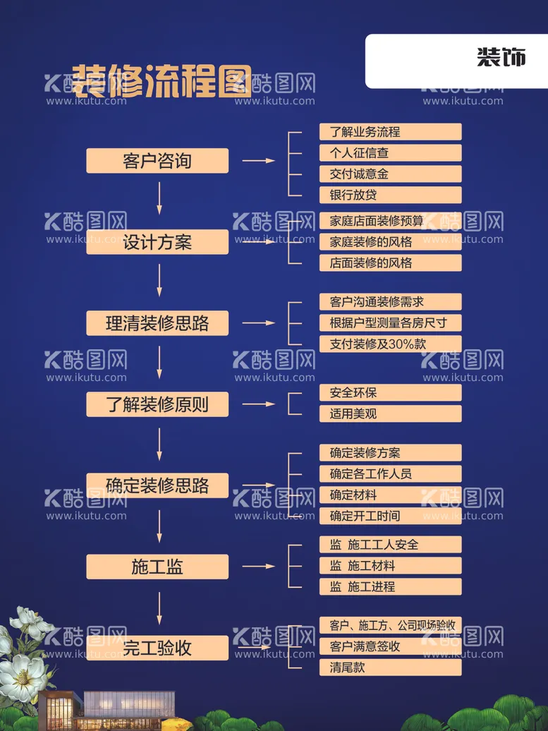 编号：90468101190501133215【酷图网】源文件下载-装修流程