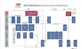 服务流程结构