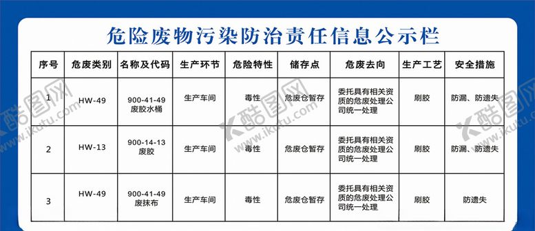 编号：10916210172258155367【酷图网】源文件下载-危险废物展板
