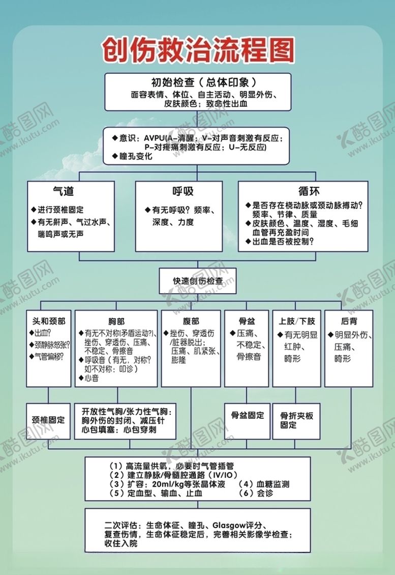 编号：91963109230036382909【酷图网】源文件下载-创伤救治流程图展板