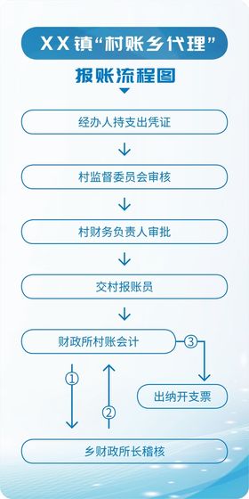 村帐乡代理报帐流程