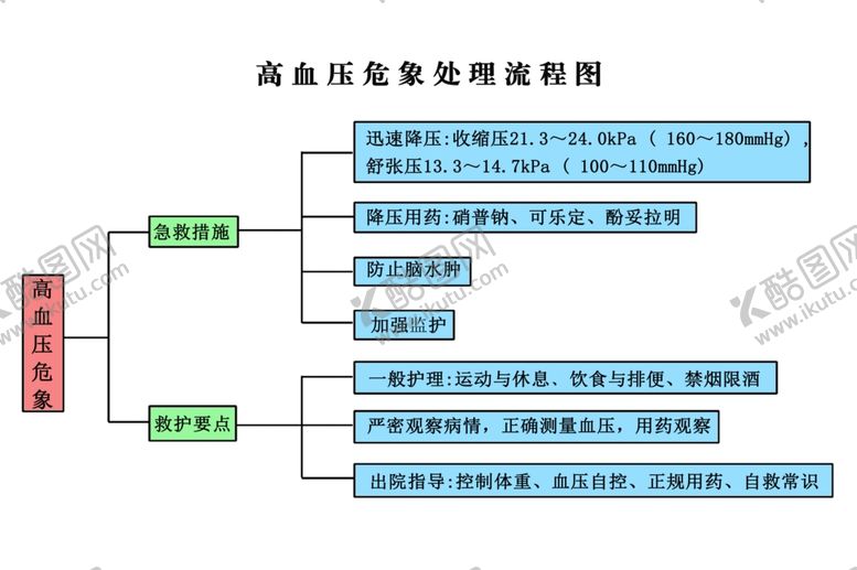 编号：30046502062346453032【酷图网】源文件下载-高血压危象处理流程图