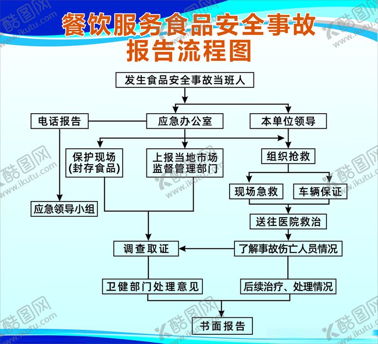 编号：14055801270118248698【酷图网】源文件下载-餐饮服务食品安全事故报告流程图