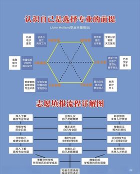 大学专业选择流程图