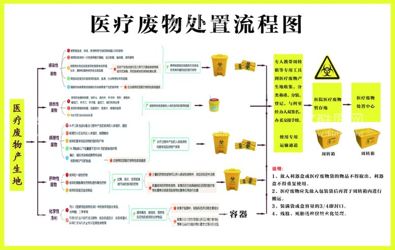 编号：49191811240706471055【酷图网】源文件下载-医疗废物处置流程图