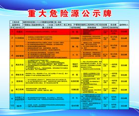 危险源公示牌