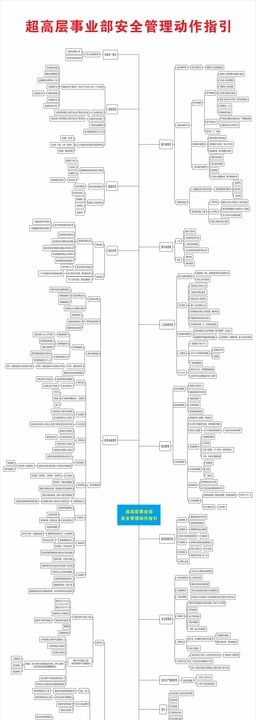 超高层事业部安全管理动作指引