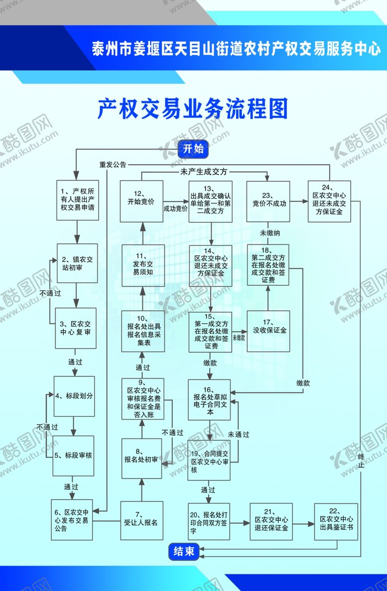 编号：11438406231749134499【酷图网】源文件下载-农村产权交易中心流程图
