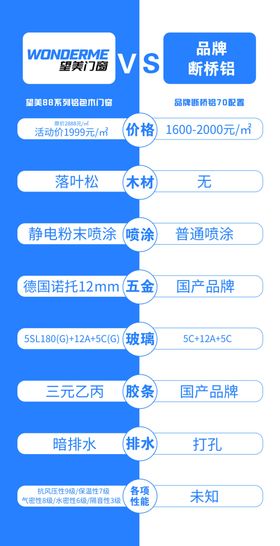 配置对比